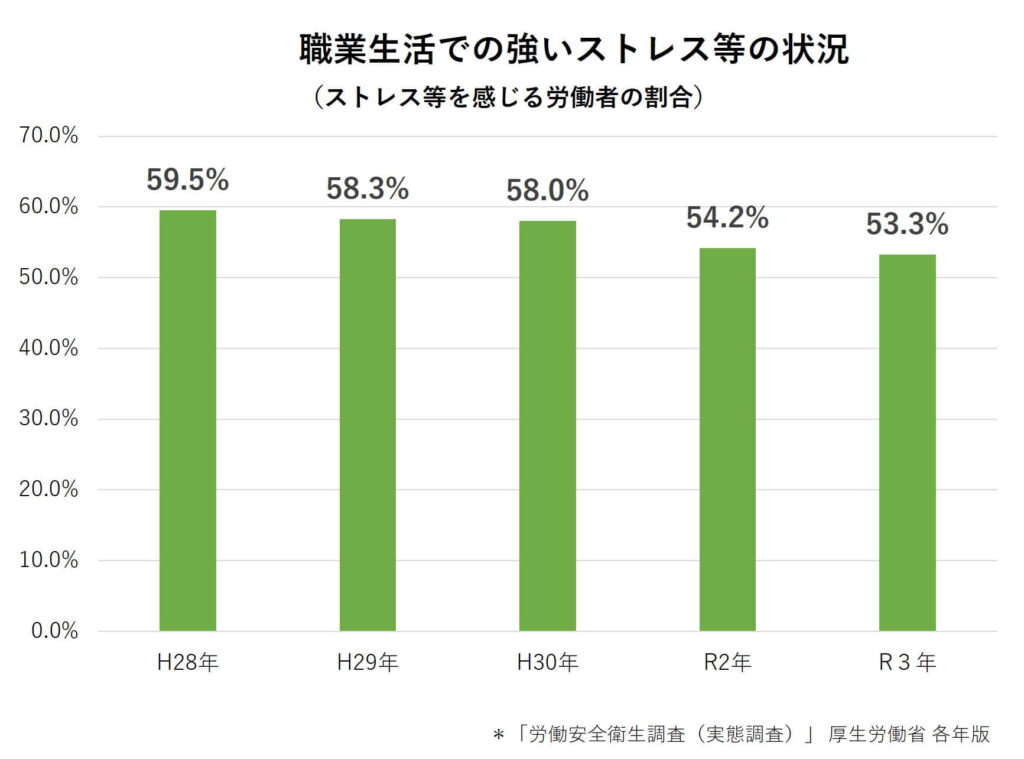 職場生活でのストレス