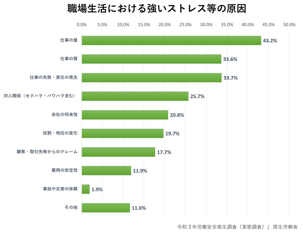 職場のストレス原因